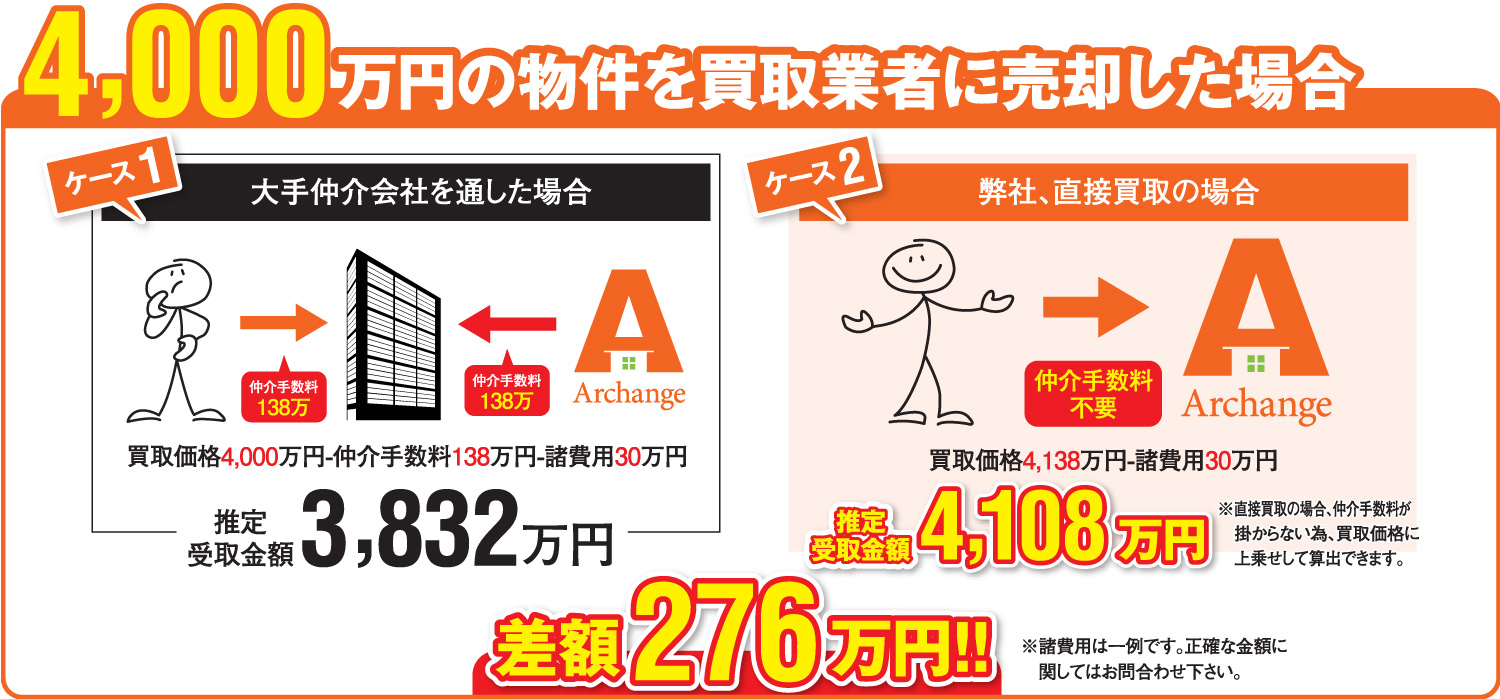 4000万円の物件を買取業者に売却した場合のケーススタディ