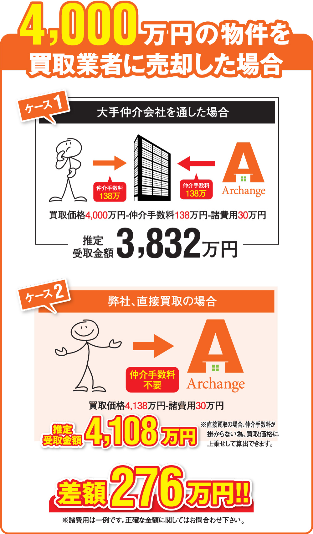 4000万円の物件を買取業者に売却した場合のケーススタディ