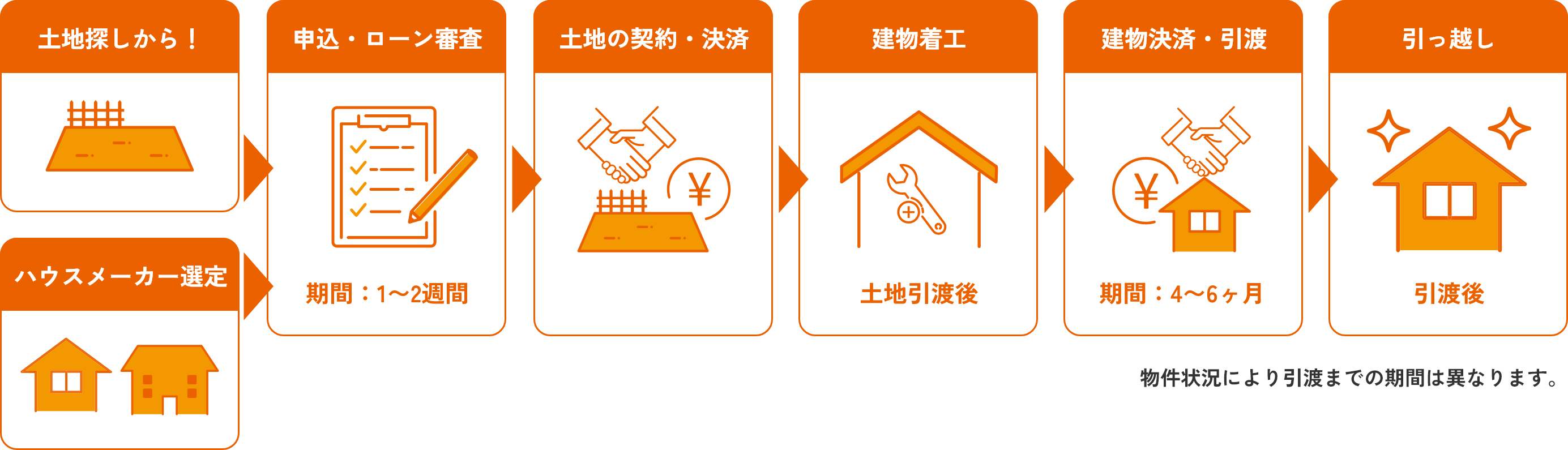 注文住宅不動産購入までの流れの図