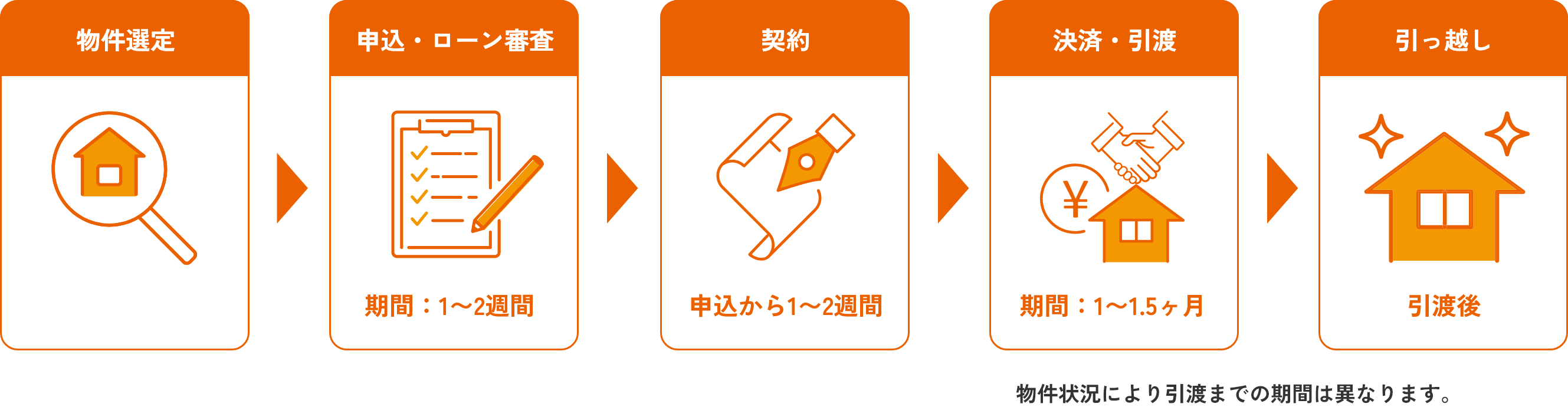 新築・中古戸建不動産購入までの流れの図
