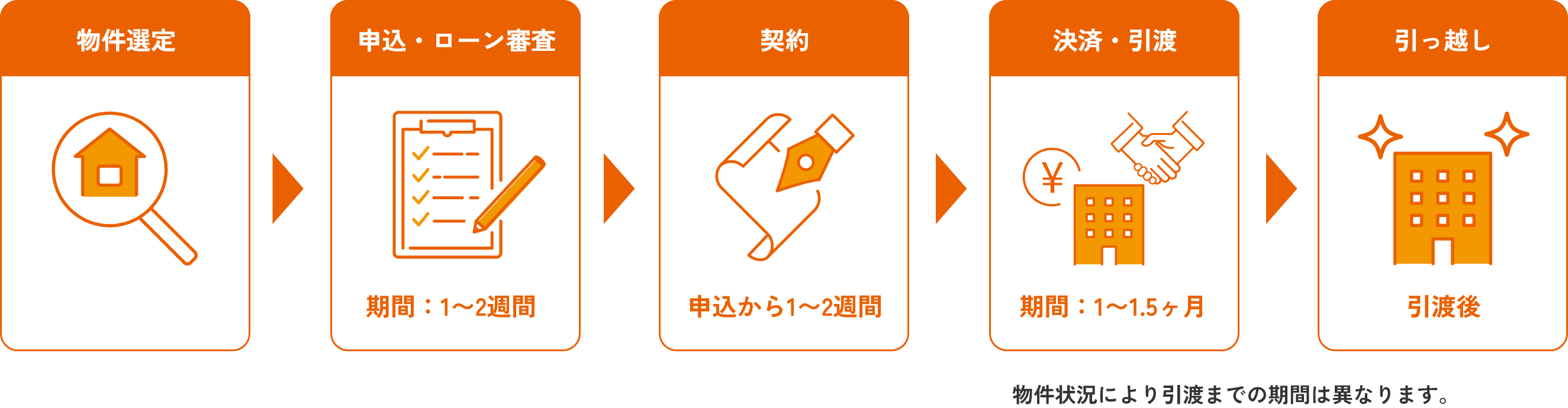 中古マンション不動産購入までの流れの図