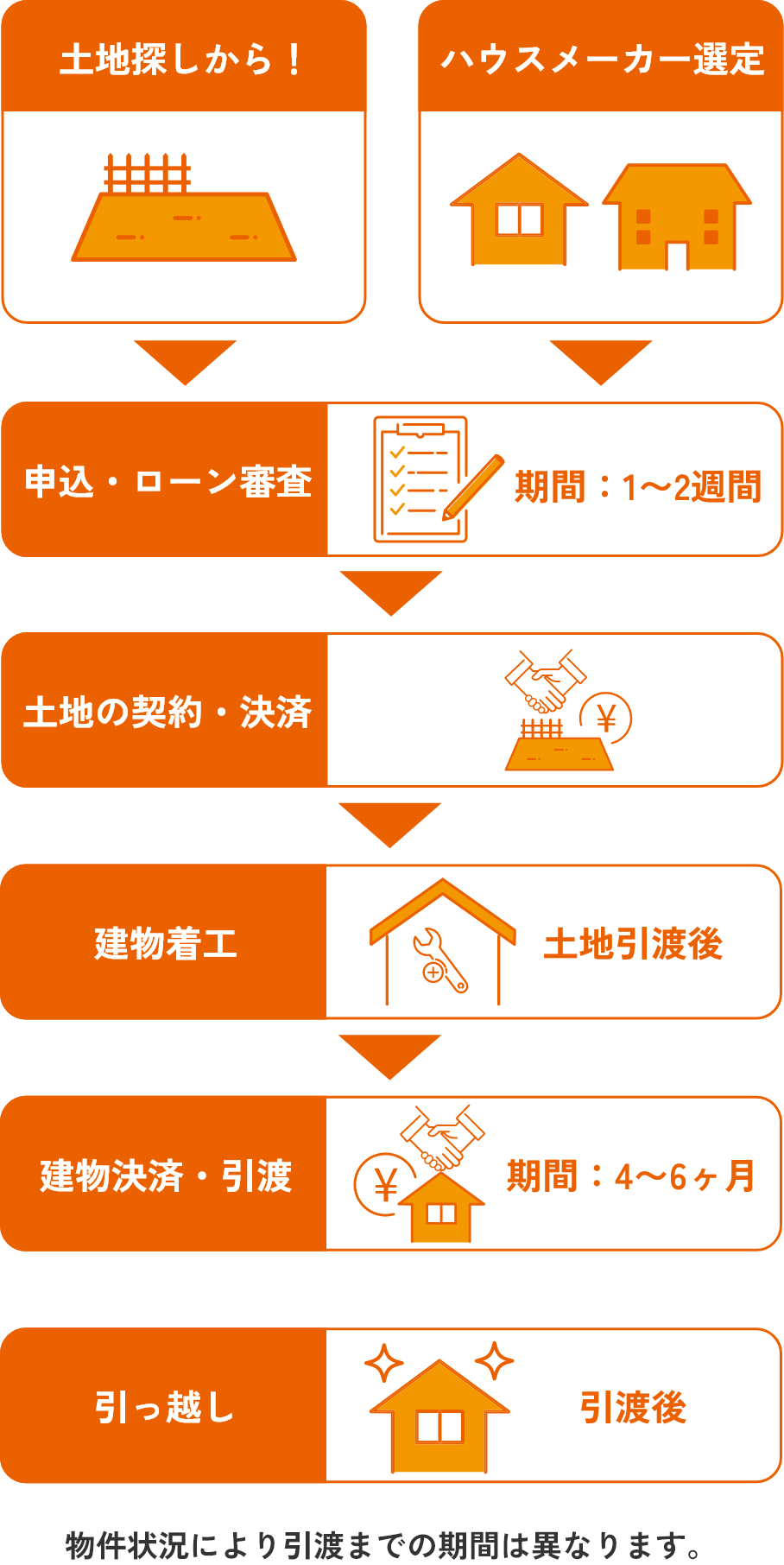 注文住宅不動産購入までの流れの図