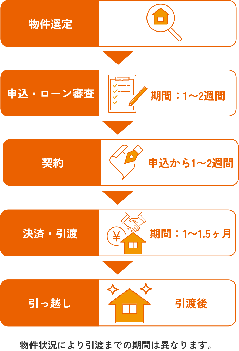 新築・中古戸建不動産購入までの流れの図