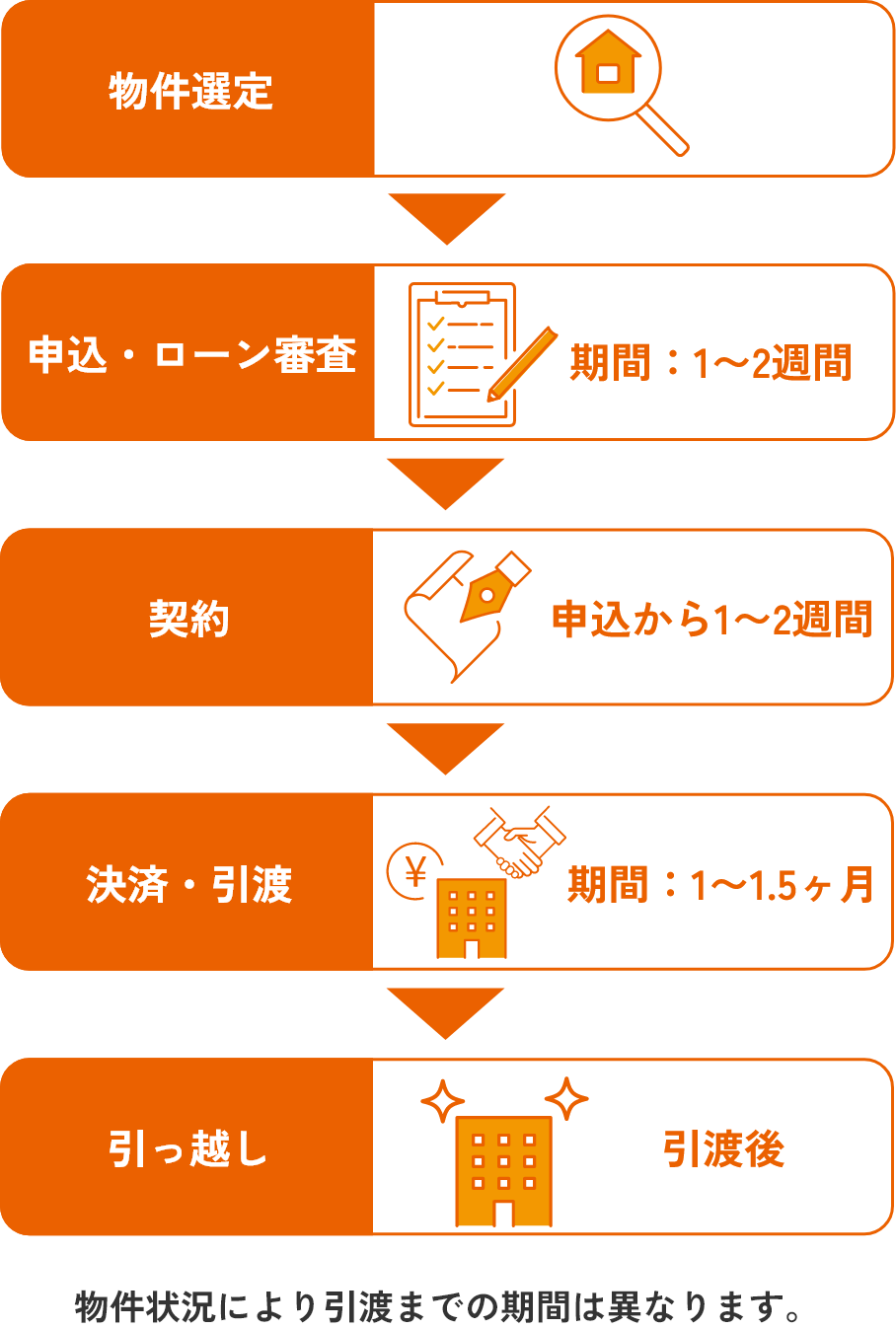 中古マンション不動産購入までの流れの図